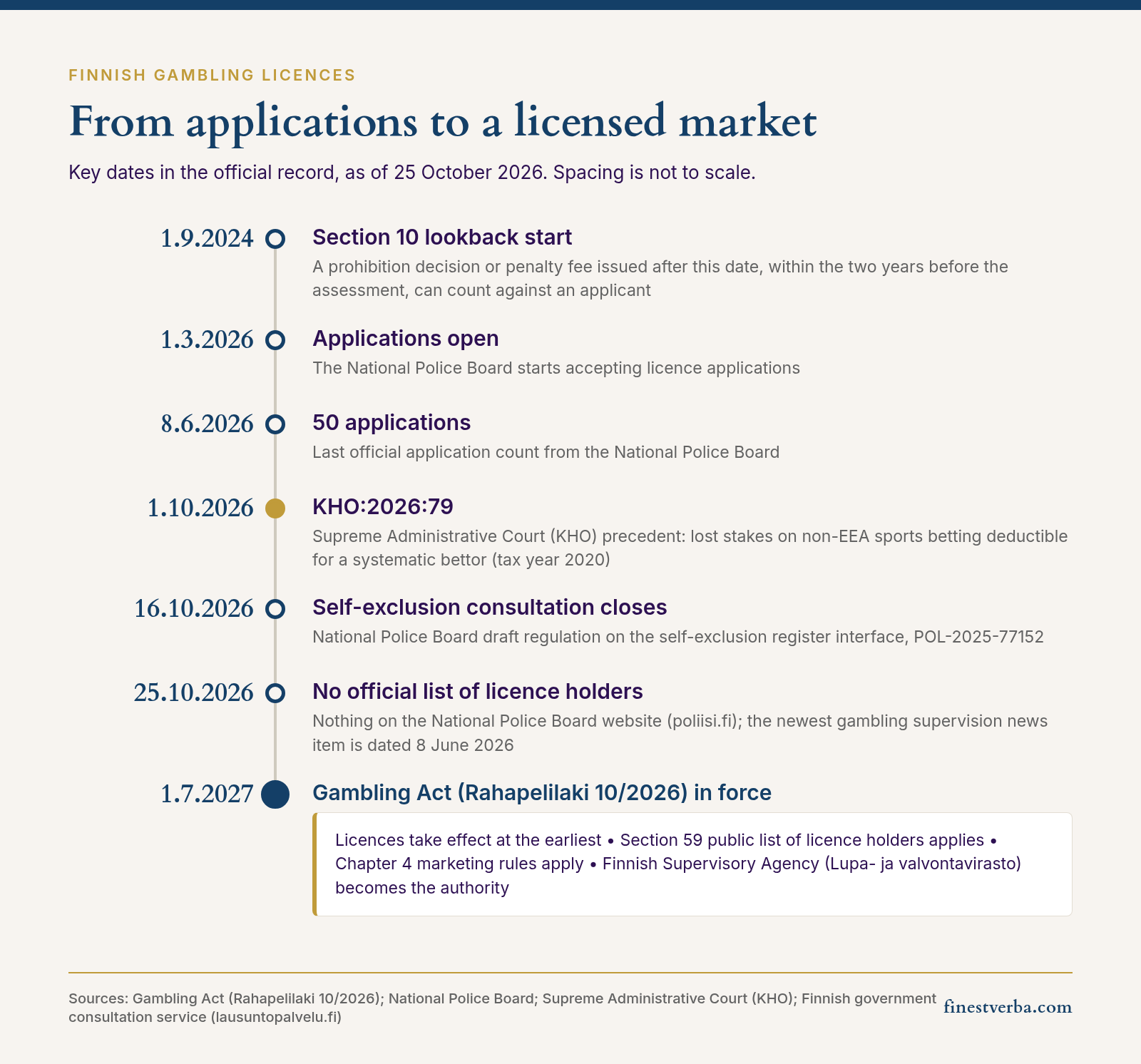 Supreme Administrative Court lets a systematic bettor deduct lost stakes on non-EEA betting 4 Timeline of Finnish gambling licence dates from 1 September 2024 to 1 July 2027