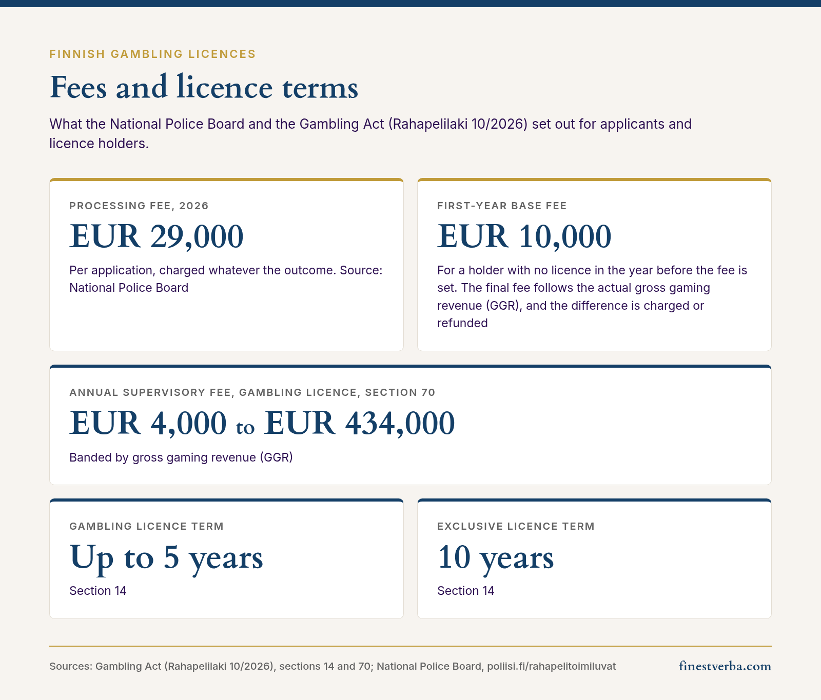 Supreme Administrative Court lets a systematic bettor deduct lost stakes on non-EEA betting 6 Fees card: EUR 29,000 processing fee, EUR 4,000 to EUR 434,000 annual supervisory fee for a gambling licence, EUR 10,000 first-year base fee, licence terms