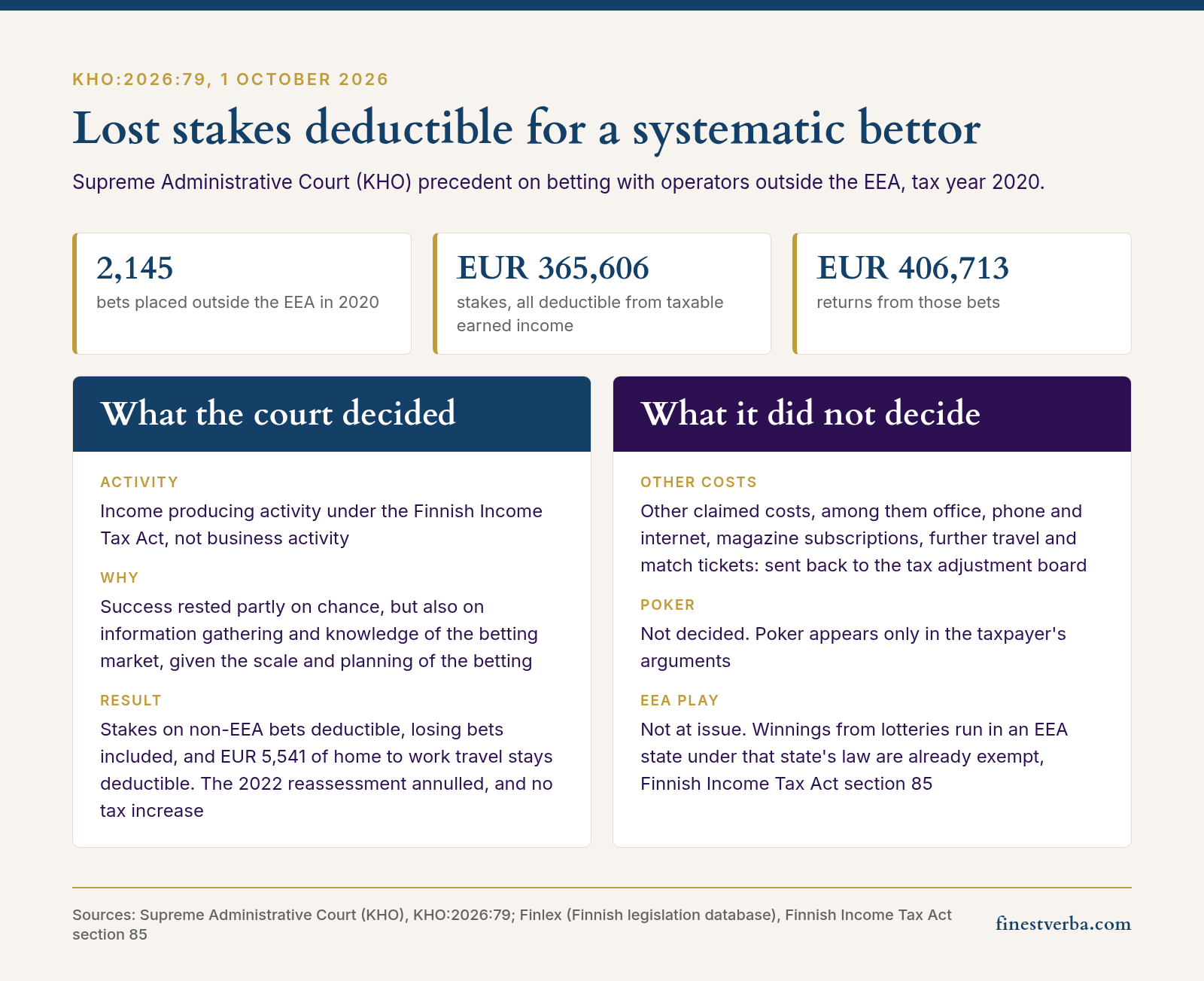 Supreme Administrative Court lets a systematic bettor deduct lost stakes on non-EEA betting 2 Card: what KHO:2026:79 decided and what it did not decide